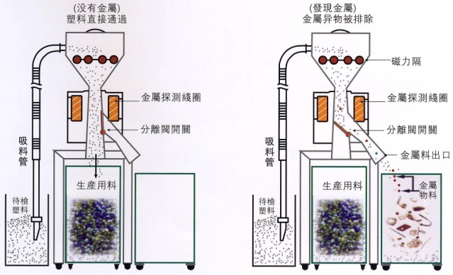 金屬分離器原理